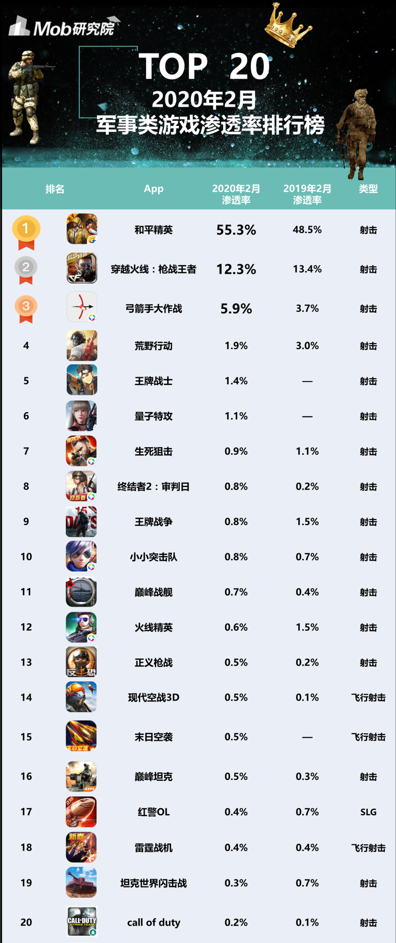 2020年度手游排行榜前十名：看看你玩过哪些