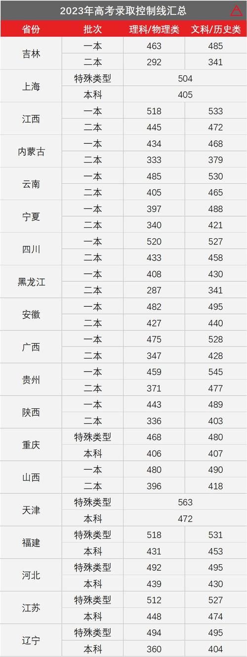 2020高考分数线已公布，你的分数能上理想大学吗？