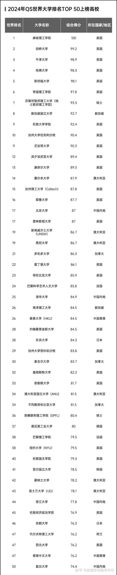 2021世界大学排名新鲜出炉！最新榜单Top100强大学都在这里
