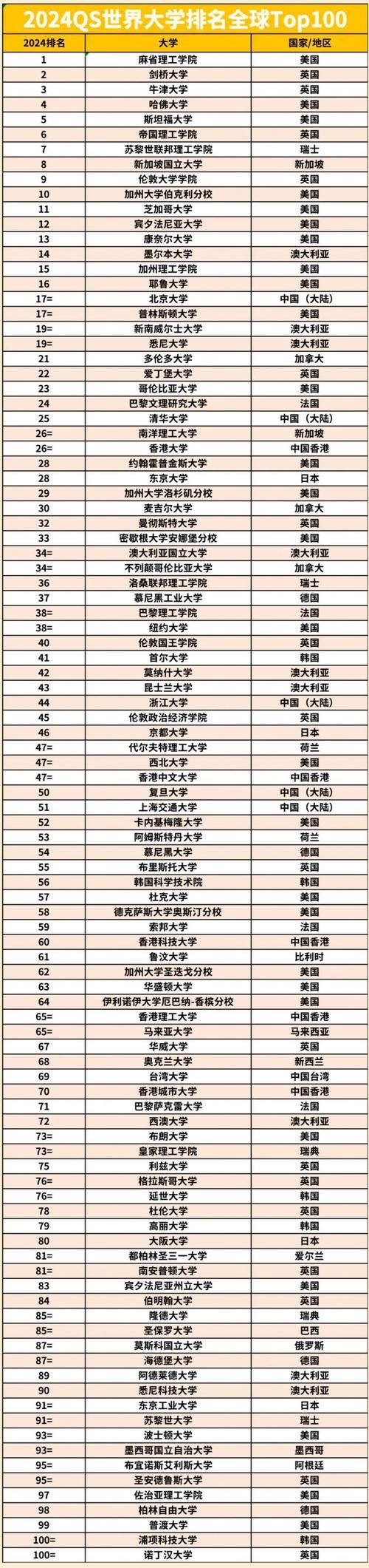 2021世界大学排名新鲜出炉！最新榜单Top100强大学都在这里
