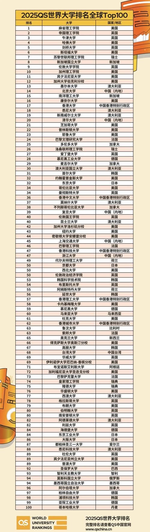 2021世界大学排名新鲜出炉！最新榜单Top100强大学都在这里
