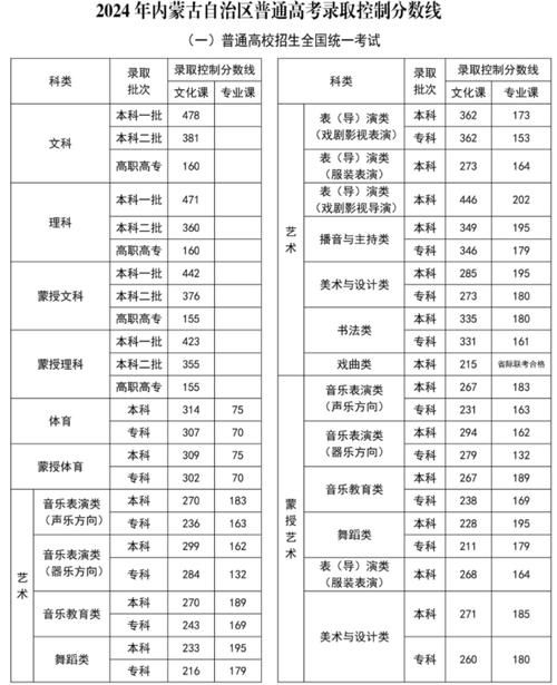 2021内蒙古高考分数线公布：文理科一本二本分数线是多少？