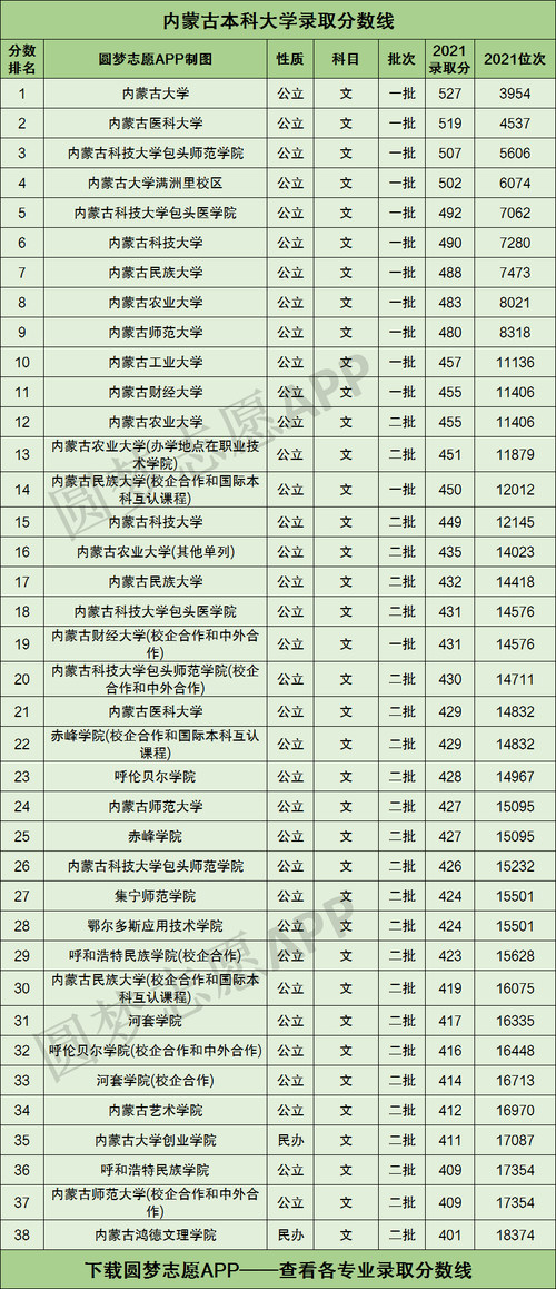 2021内蒙古高考分数线公布：文理科一本二本分数线是多少？