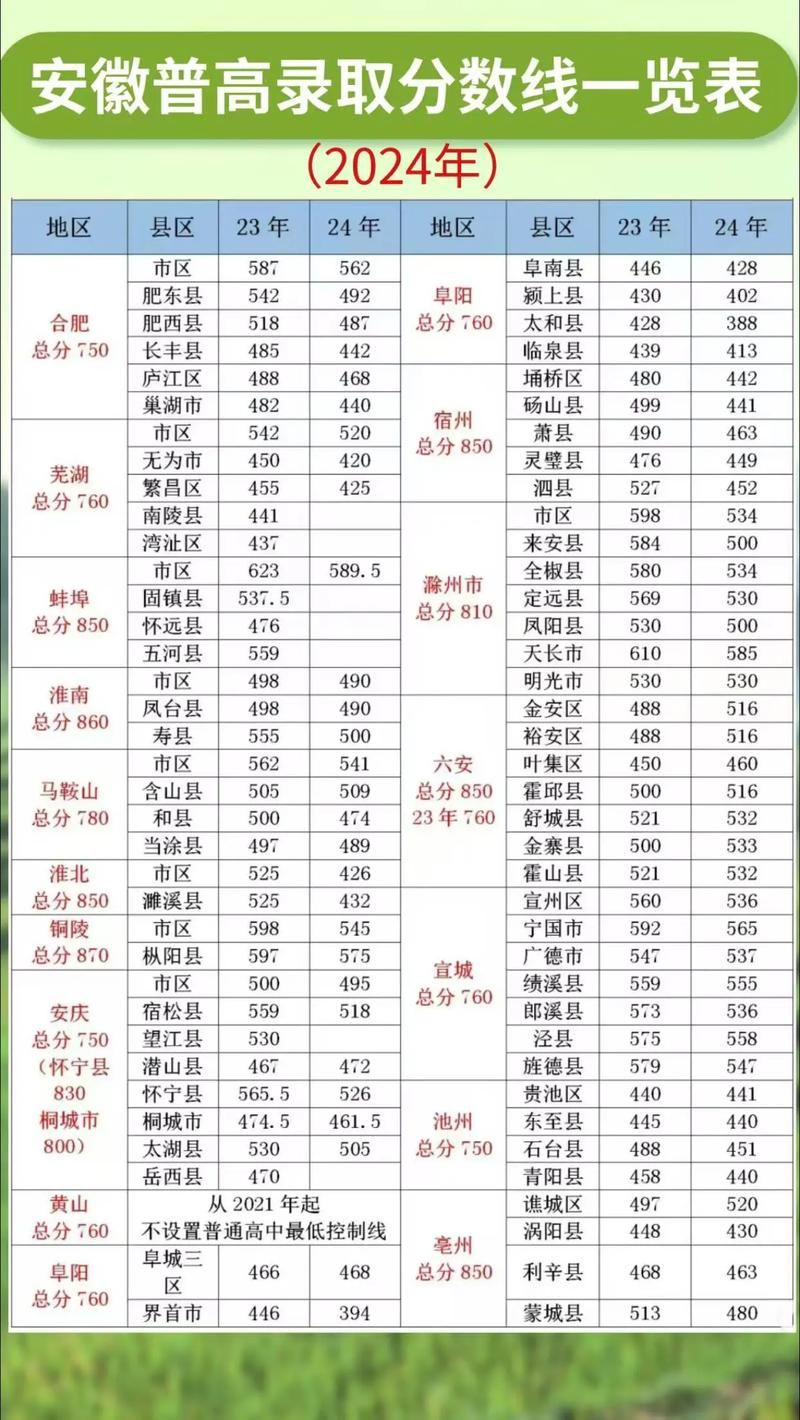 2021安徽高考分数线快讯：文科理科一本二本分数线是多少？