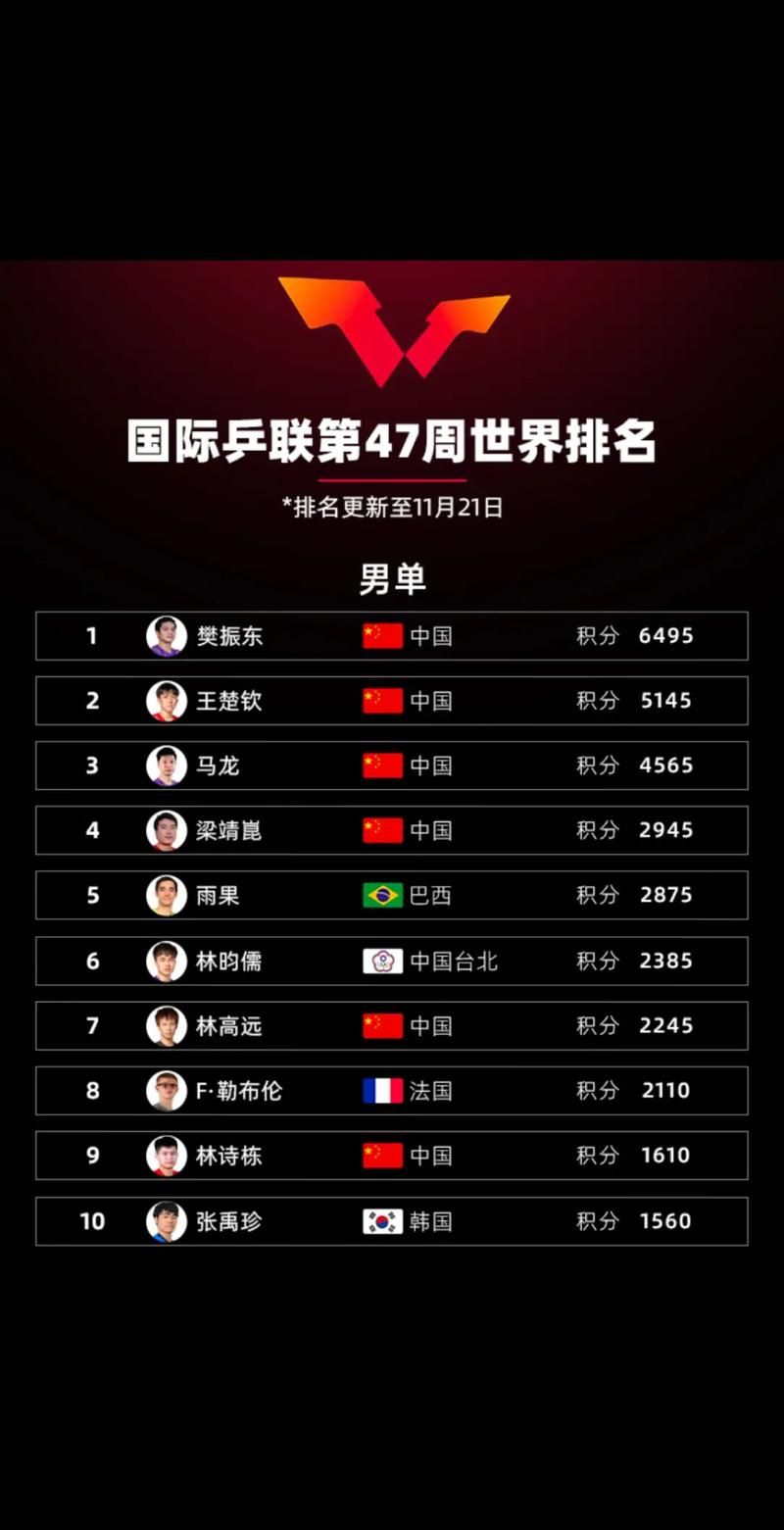2021年乒乓球世界排名：看看谁是世界第一？