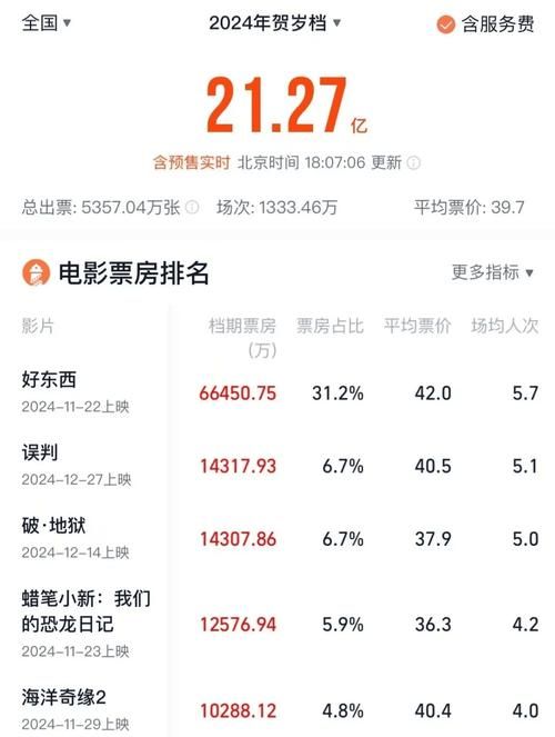2021贺岁电影票房冠军是谁？那些爆款电影你都看过吗？