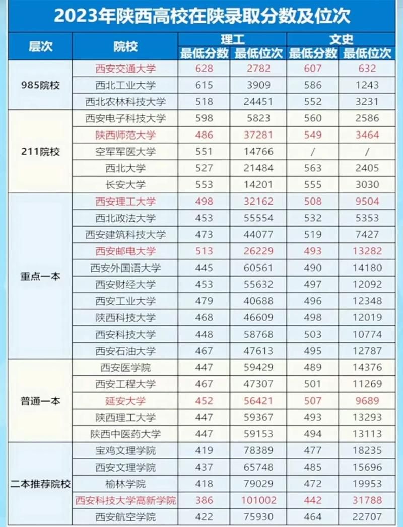2021陕西高考分数线已出炉，你的分数够上大学了吗？
