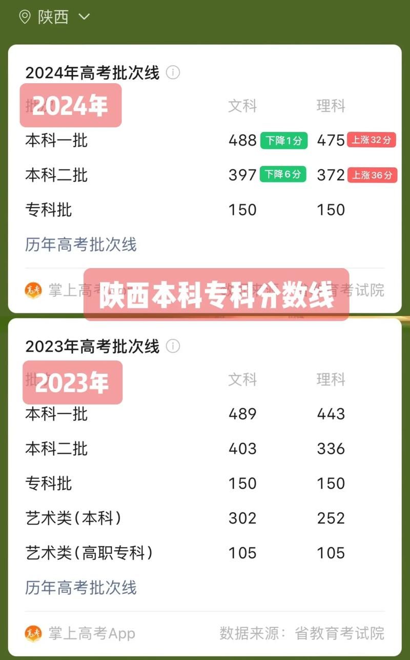 2021陕西高考分数线已出炉，你的分数够上大学了吗？