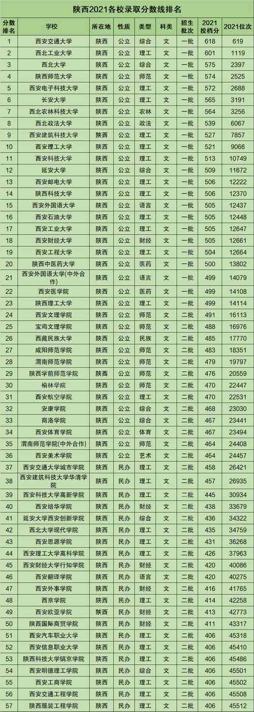 2021陕西高考分数线已出炉，你的分数够上大学了吗？