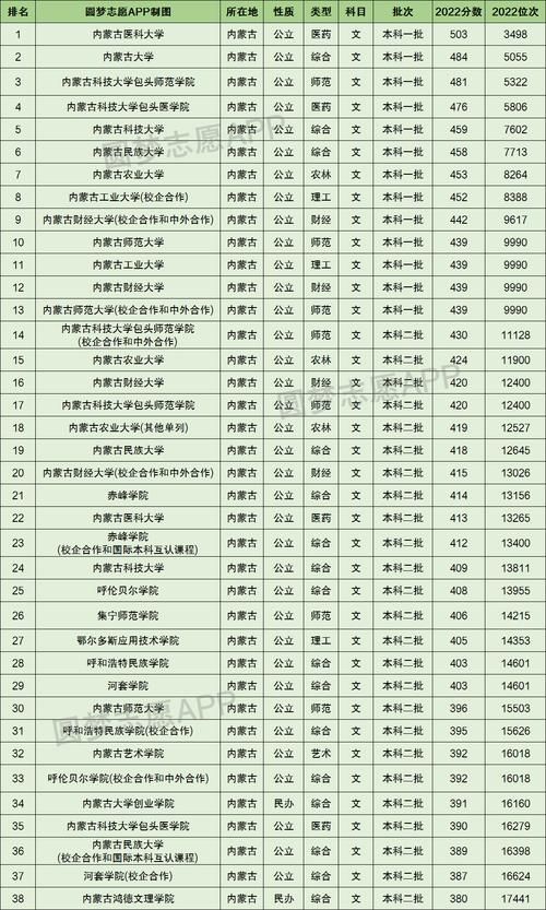 2022内蒙古高考分数线已出炉，快来看看你的分数够上大学吗？