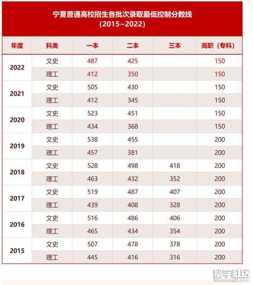 2022宁夏高考分数线：文科理科一本二本专科分数线详解