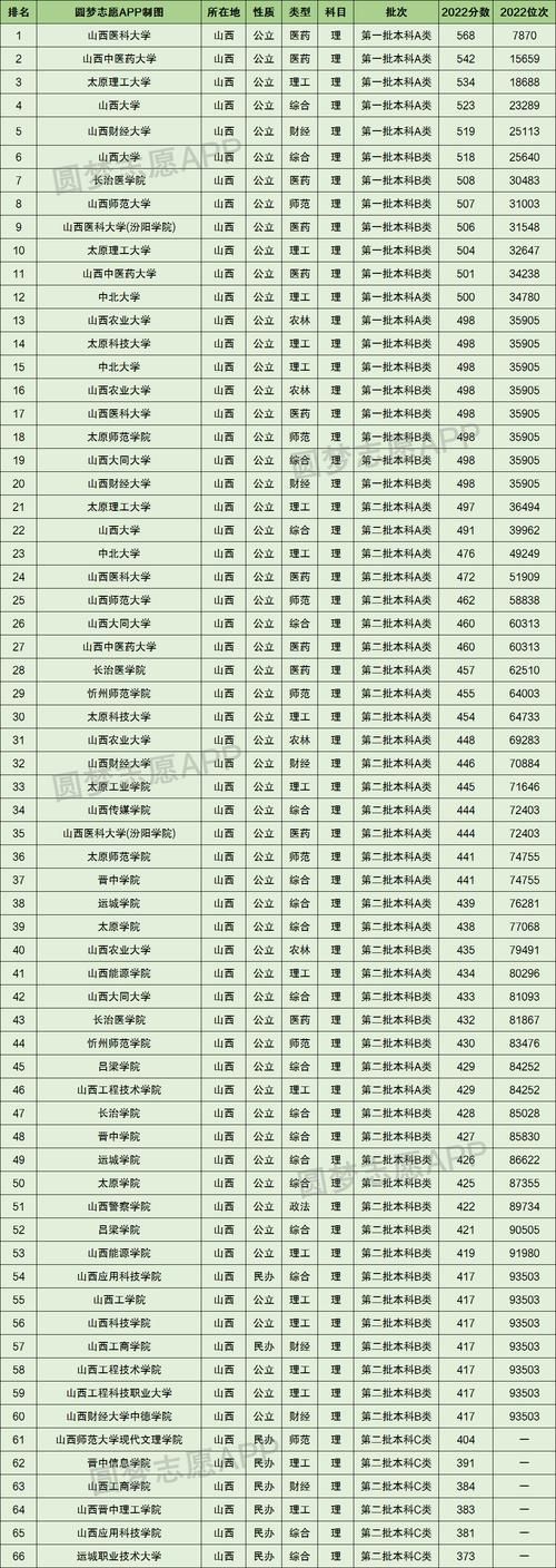 2022山西高考分数线：文理科一本二本专科分数线一览