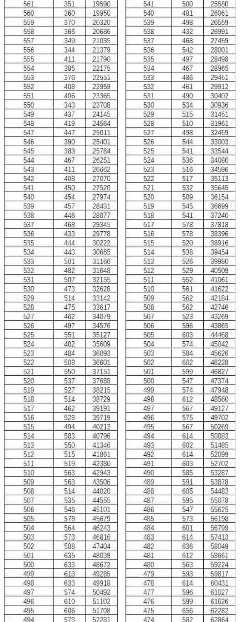 2022年云南高考分数线查询，文科理科分数线是多少？快来看看！