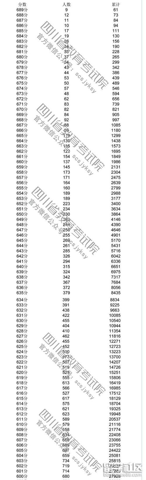 2022年四川高考分数线已出炉，快来看看你的分数够上哪所大学？