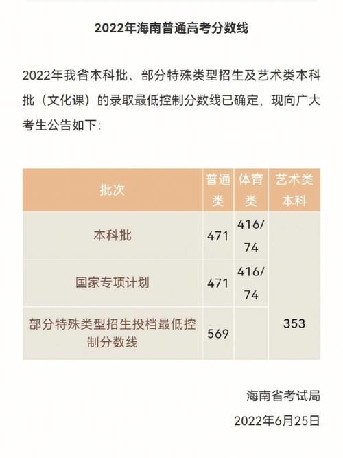 2022高考成绩及分数线查询：不同省份分数线对比