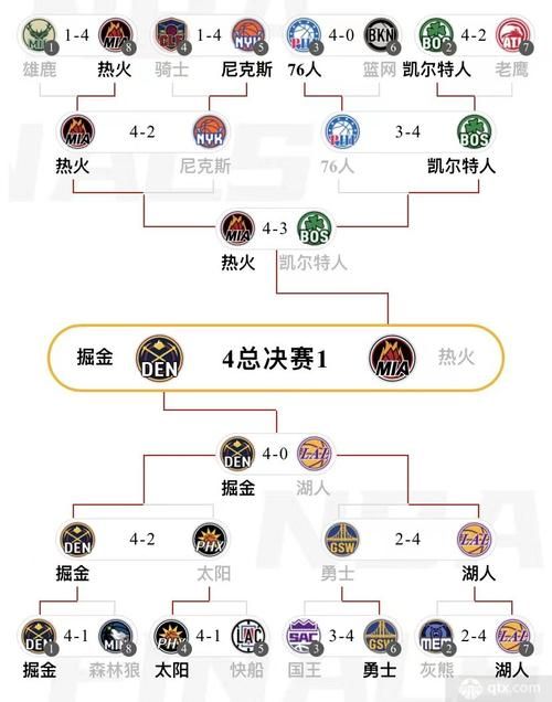 2023季后赛对阵表，精彩不容错过！