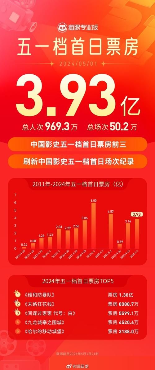 2024五一档票房破16亿大关，你贡献了多少？