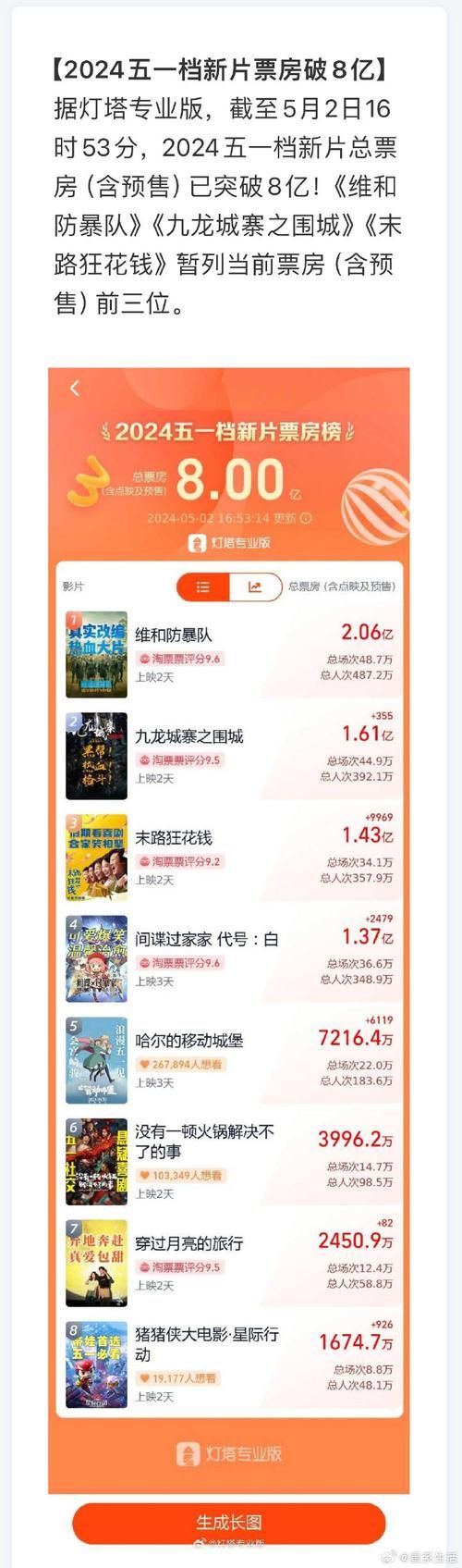 2024五一档票房破16亿大关，你贡献了多少？