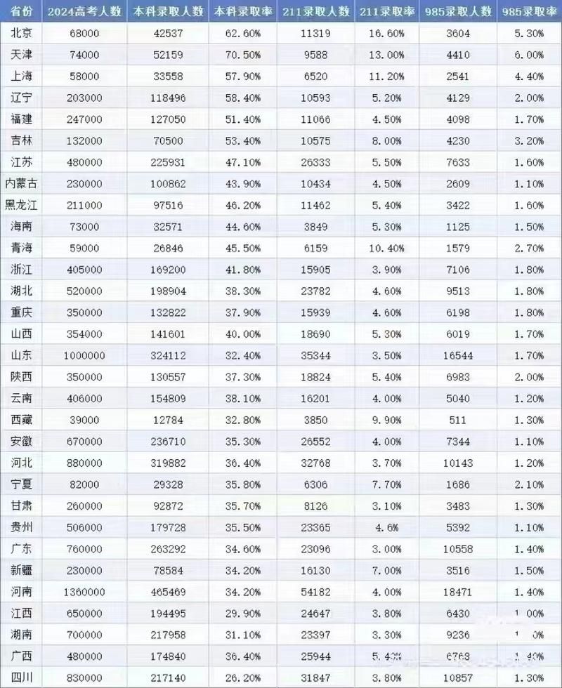 2024全国各地高考分数线已公布！快查查你的省份排名如何？