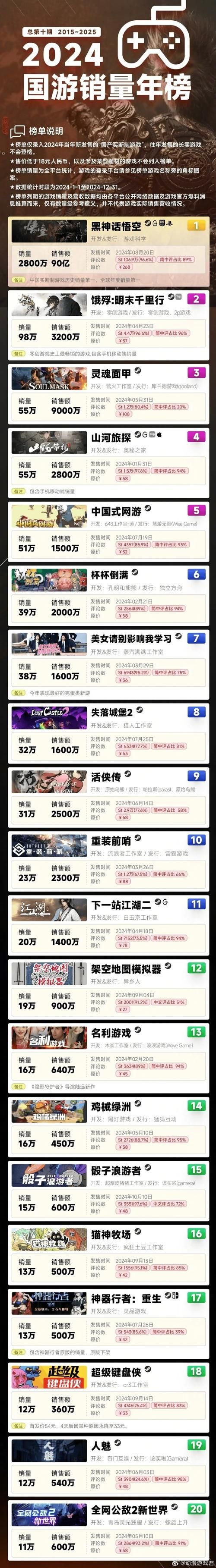 2024国游销量榜新鲜出炉！黑神话悟空销量惊人！