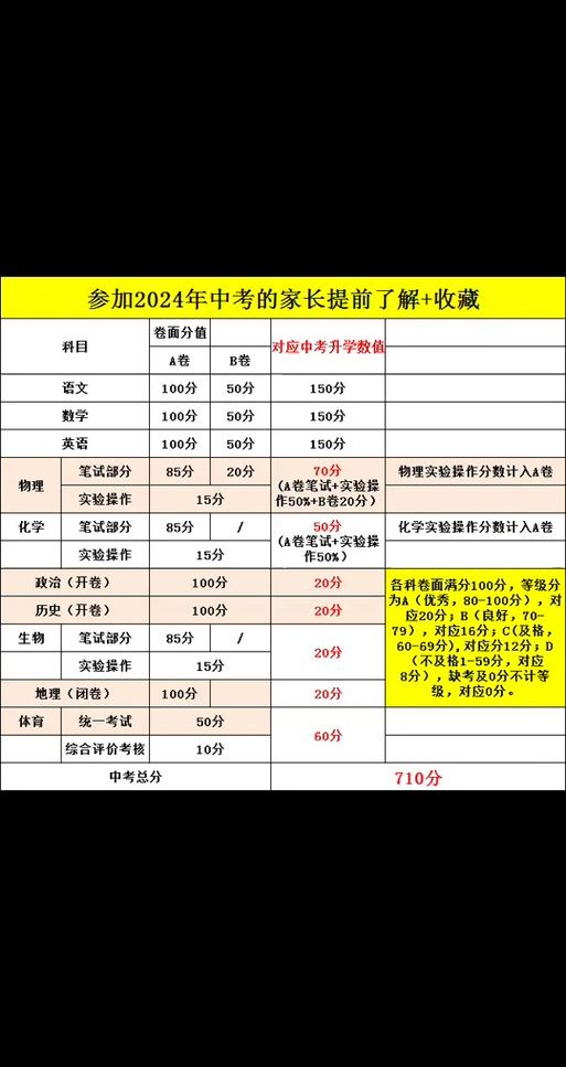 2024年中考满分是多少？不同地区中考满分大揭秘