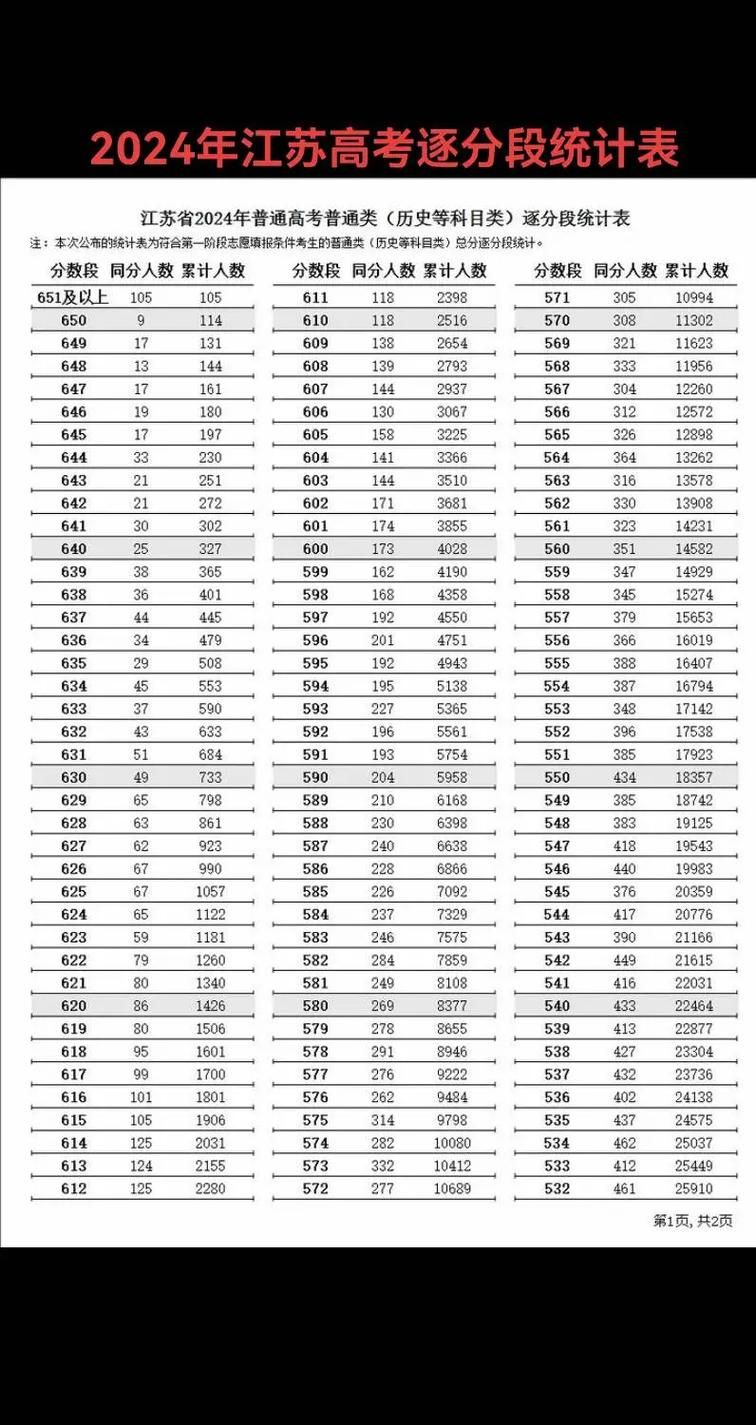 2024江苏高考分数线几点公布？查询方法都在这里！