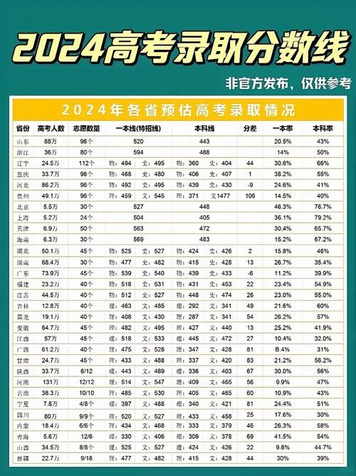 2024高考分数线已出炉，各省份分数线一览表