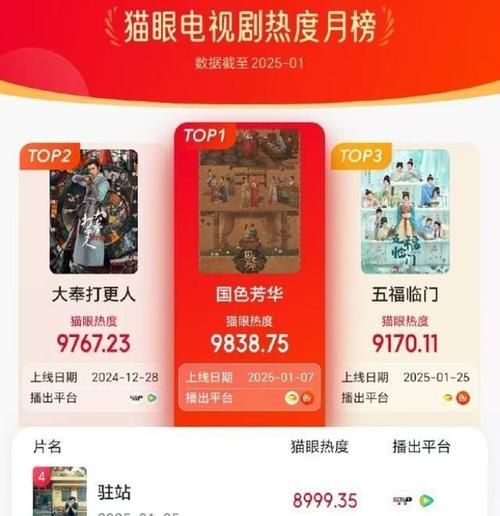 2025年猫眼热度冠军揭晓：爆款电视剧你追了吗？
