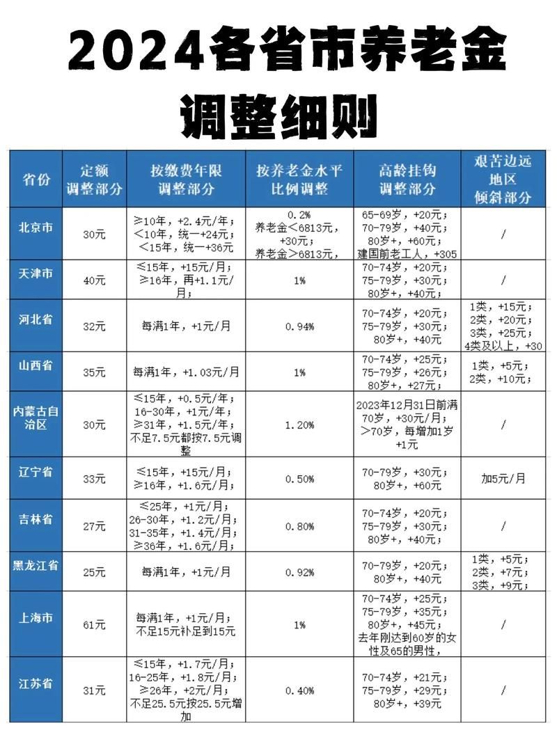 31省份养老金上调！2024年退休金涨多少？最新消息公布