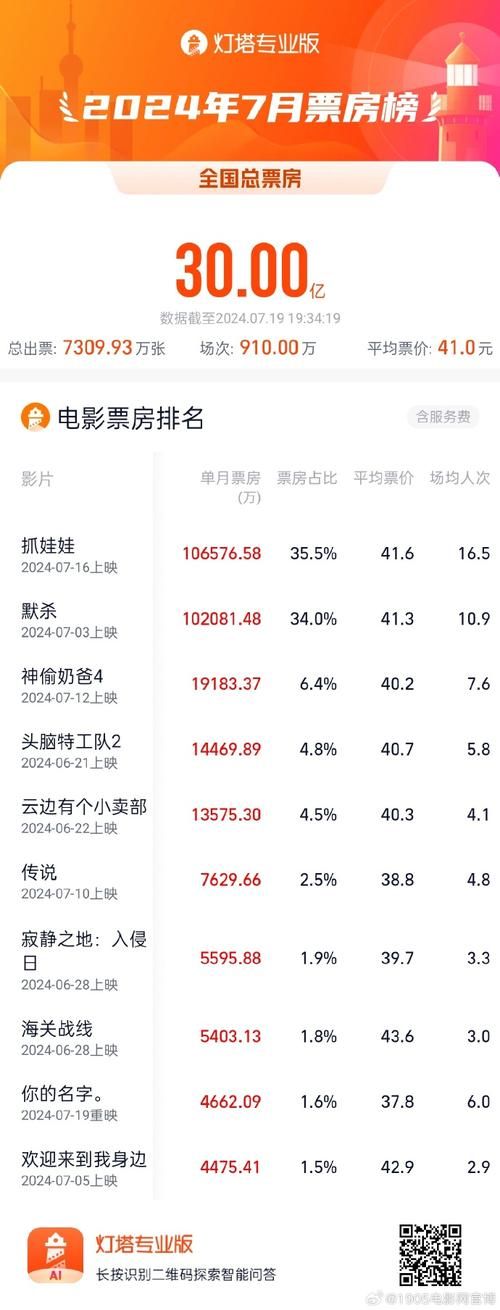 7月院线电影一览：最新上映电影合集，总有一部适合你！