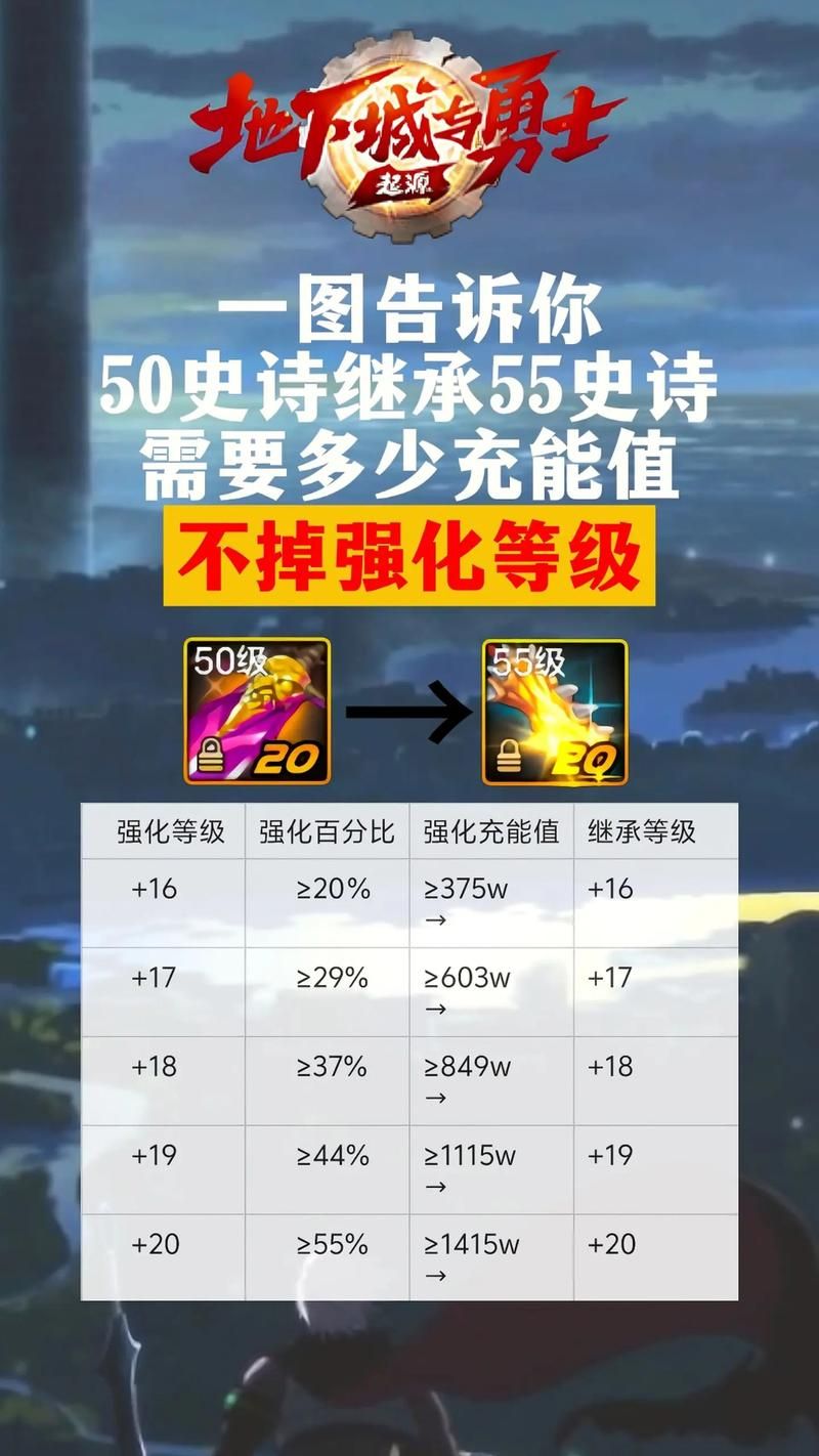 DNF觉醒需要多少级？50级觉醒流程及材料准备攻略