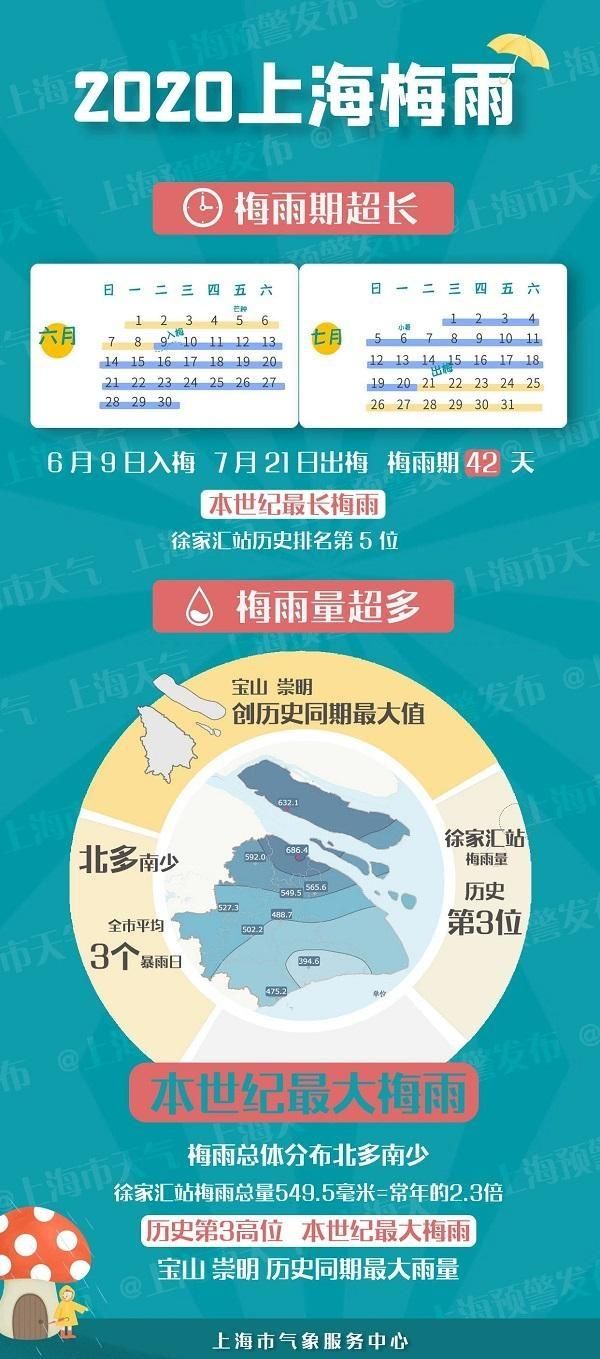 上海2021年出梅时间是几号？梅雨季结束了吗？