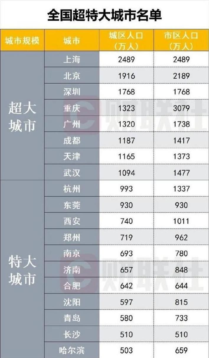 中国超大特大城市最新名单：哪些城市发展潜力巨大？