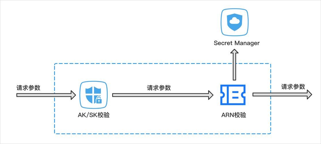 临时AKSK与SecurityToken：区别、作用及最佳实践