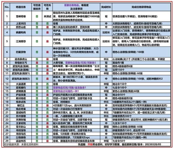 九阴真经狂属性怎么刷？解锁狂属性的详细步骤教学
