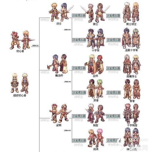 仙境传说职业介绍：新手必看！六大职业详解及进阶路线