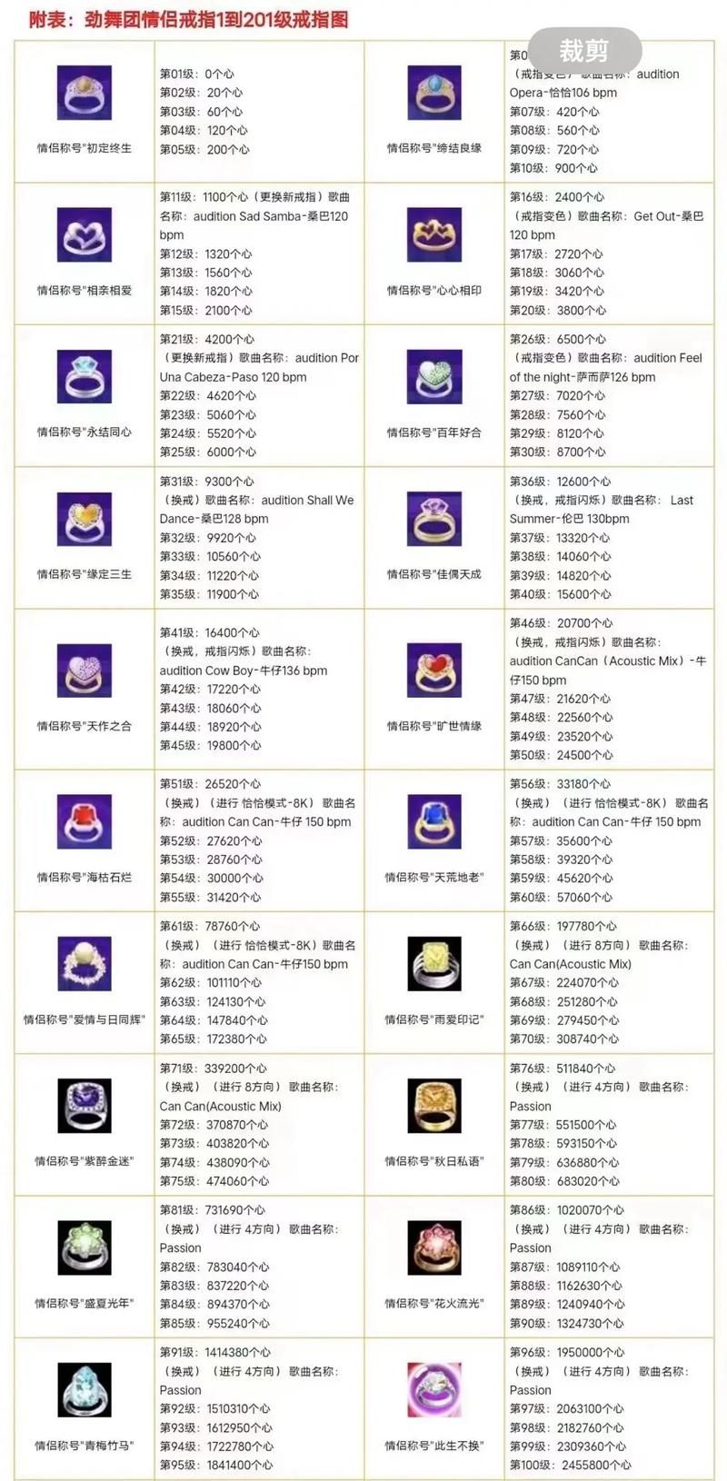 劲舞团所有戒指等级介绍：从入门到高级，戒指等级全解析