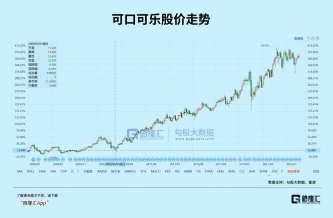可口可乐股价100年上涨50万倍，它能给你什么启示？