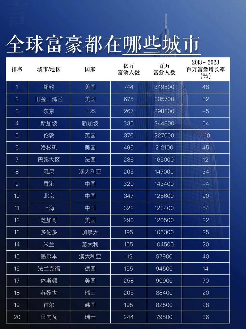 史上最全2021亿万富豪榜：2755位富豪财富总额惊人！