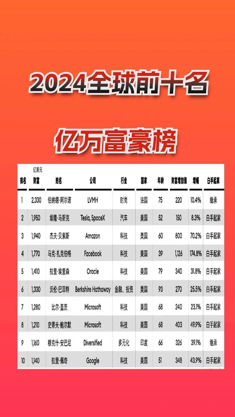 史上最全2021亿万富豪榜：2755位富豪财富总额惊人！