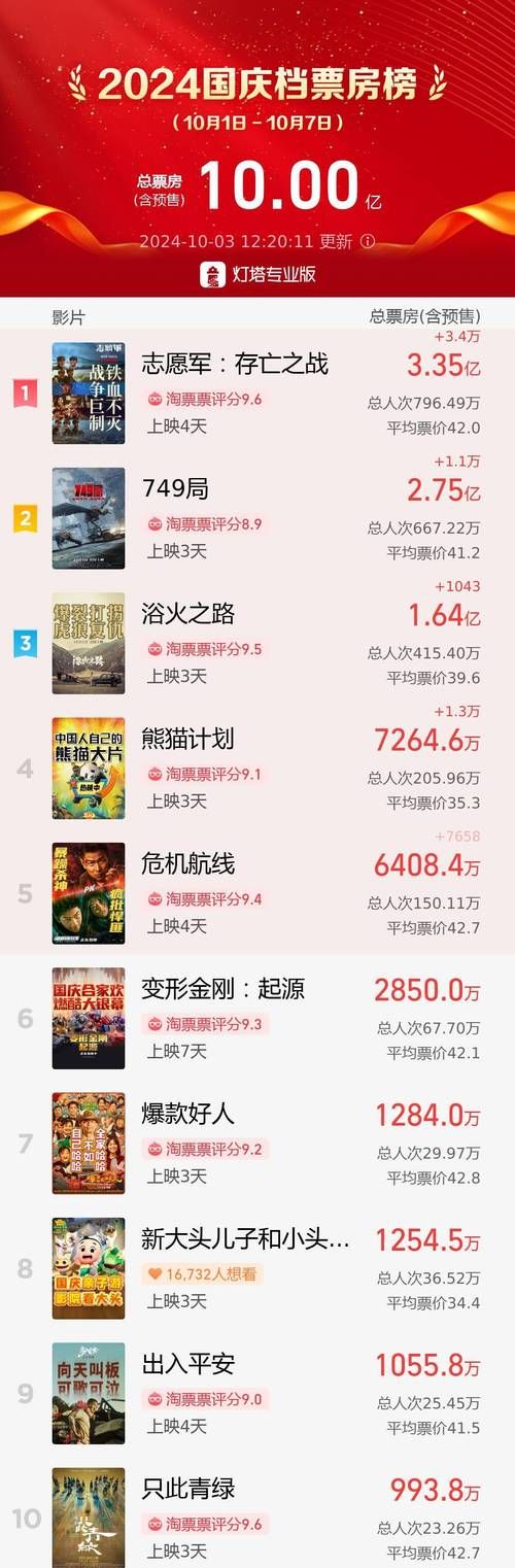 国庆档票房破30亿大关！哪些电影最卖座？