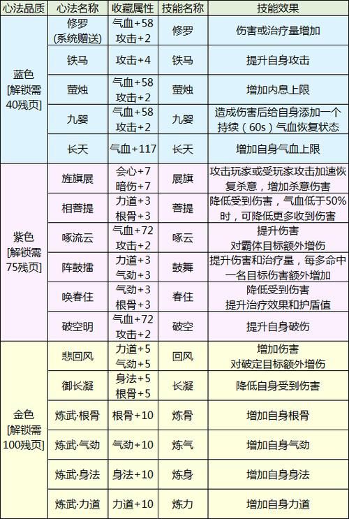 天涯明月刀唐门心法选择攻略：平民玩家最佳搭配推荐