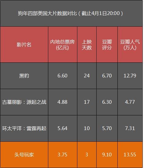 头号玩家评价豆瓣评分高吗?值得一看吗? 头号玩家评价豆瓣评分高吗?值得一看吗?