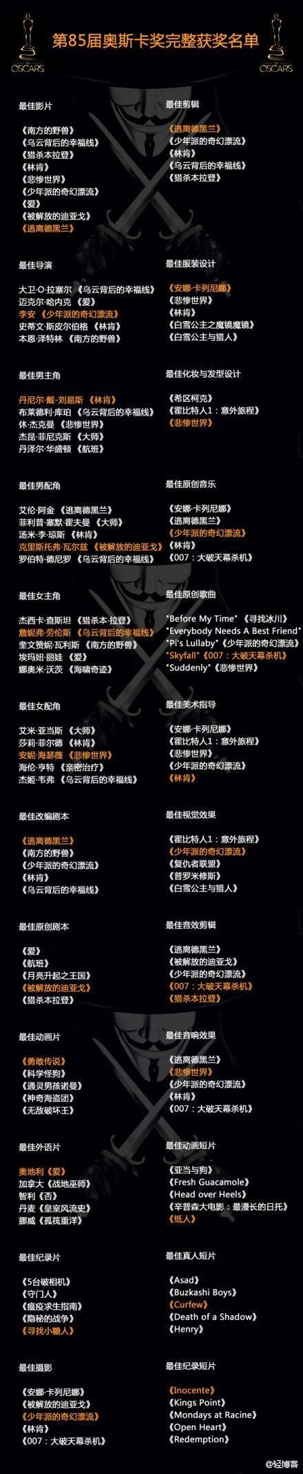 奥斯卡提名名单公布!哪些电影入围了最佳影片? 奥斯卡提名名单公布!哪些电影入围了最佳影片?