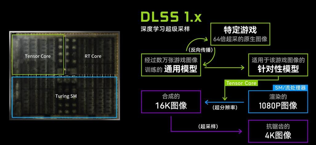 如何利用DLSS提高游戏画面质量和帧率？