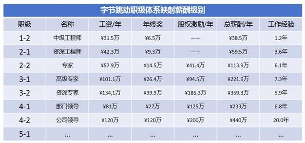 字节跳动薪资普降：取消大小周后工资变少？