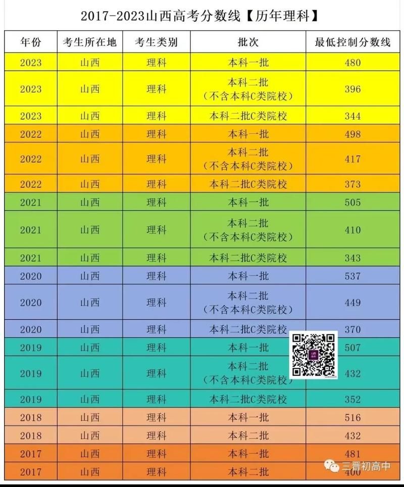山西2021高考分数线查询：本科一批二批分数线公布