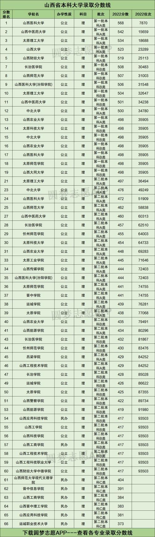 山西2022高考分数线查询入口，文理科分数线一览