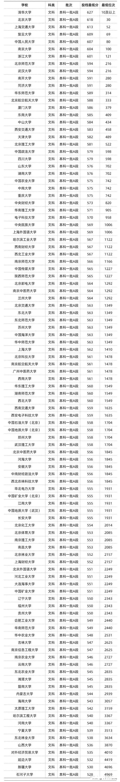 山西2022高考分数线查询入口，文理科分数线一览