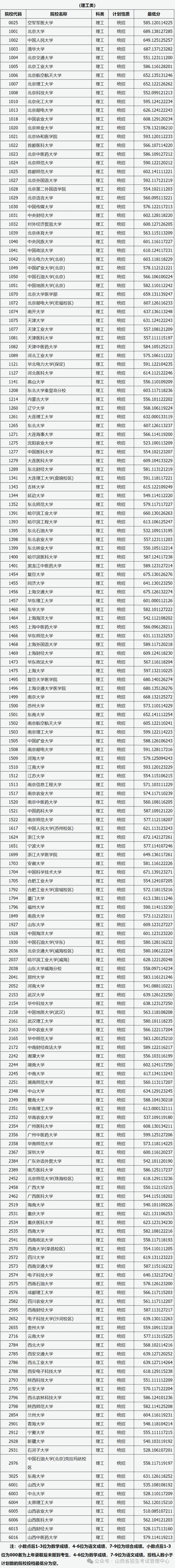 山西高考分数线2024：文科理科一本二本分数线及院校推荐